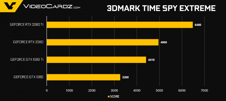 Официальные результаты тестов видеокарт GeForce RTX 2080 и RTX 2080 Ti